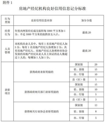 重罰與嚴管并舉 濰坊市將不良房地產中介計入行業黑名單