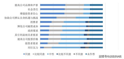 北大光華管理學(xué)院報(bào)告 超半數(shù)的企業(yè)認(rèn)為esg或適量的esg對(duì)公司的市值有利